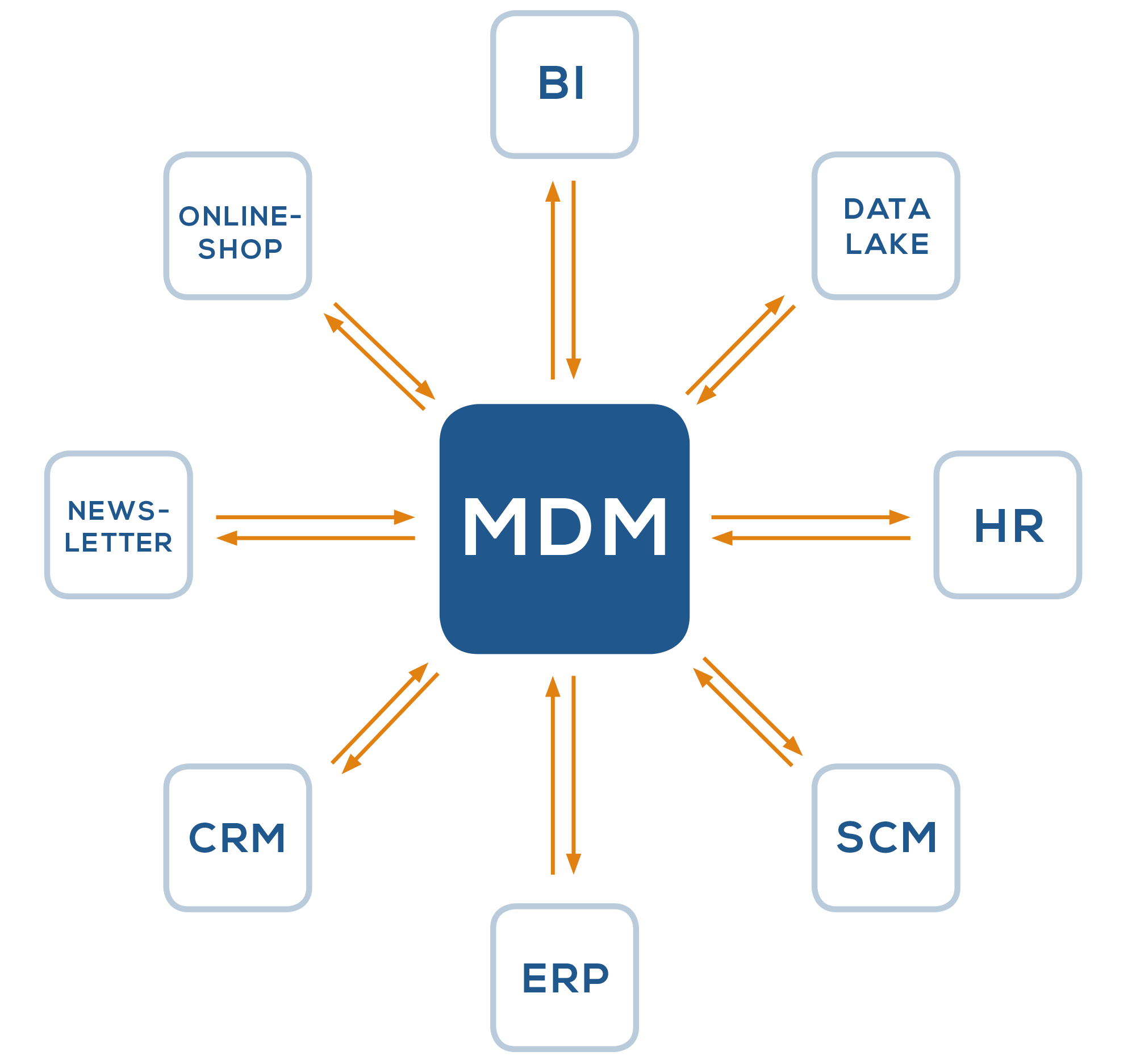 Http mdm. MDM система. Master data Management. Концепция MDM. Структура MDM.