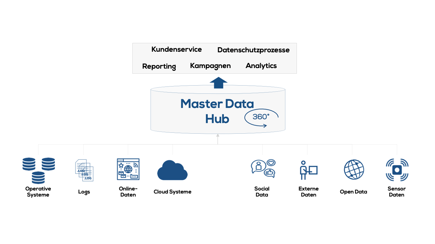 B2B Master Data Hub