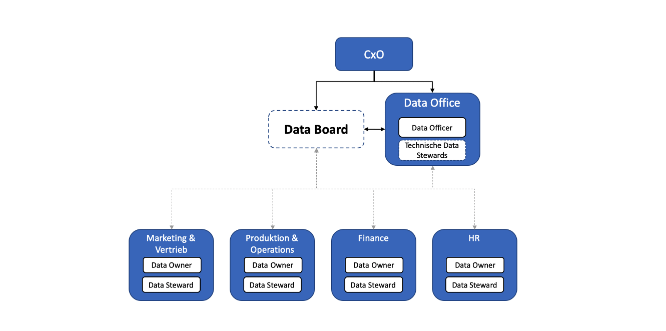 Etablierung einer Konzern-Data Governance