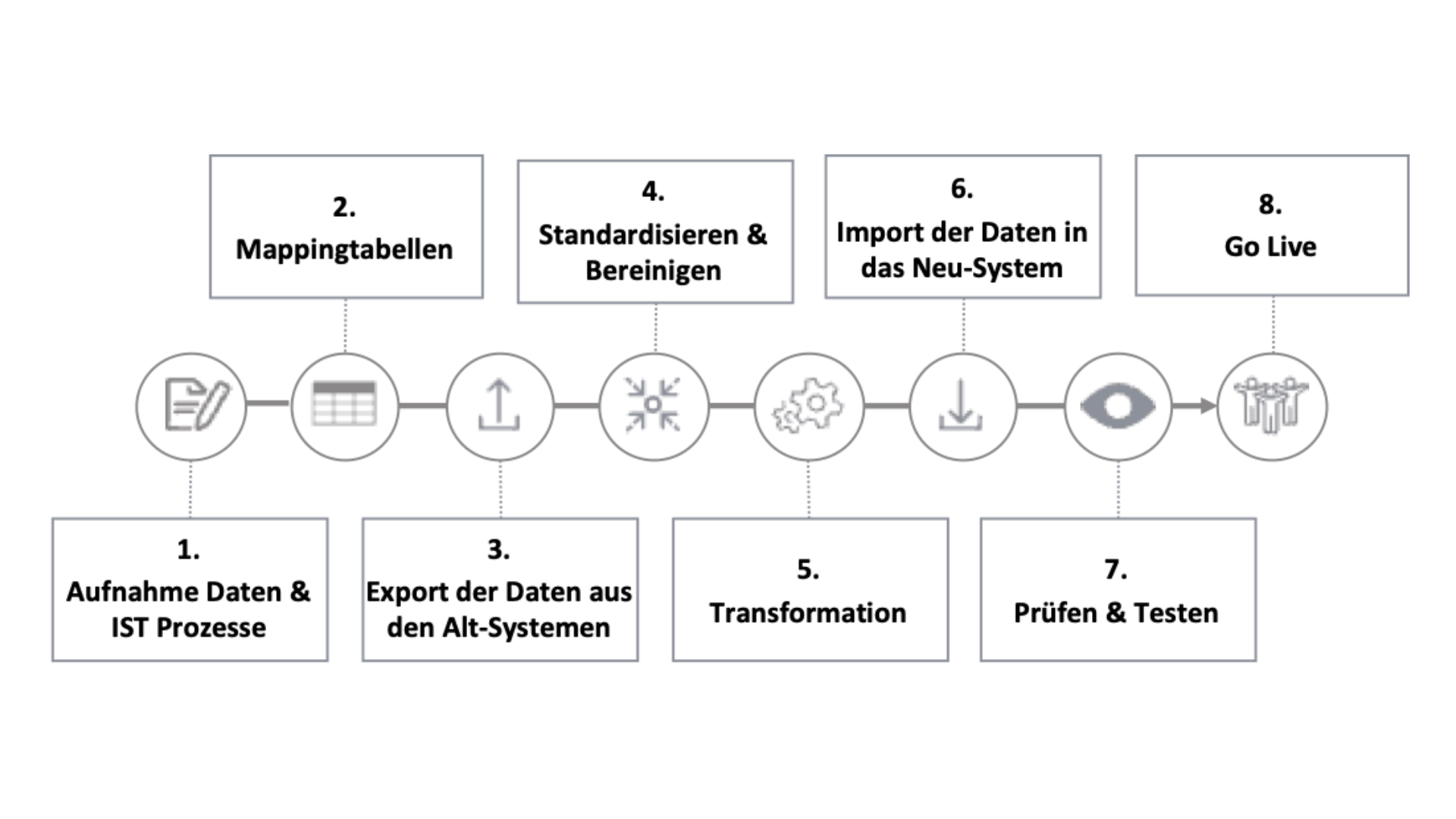 Parallele Datenmigration von Abo-Management-Systemen